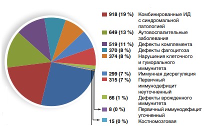 Новости Российского регистра первичных иммунодефицитов