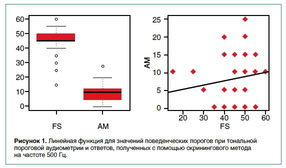 Полет «Колибри»: оценка слуха школьников