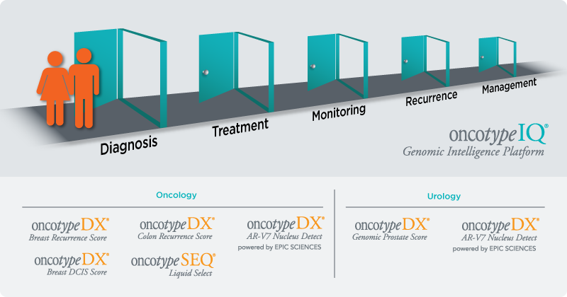 В США анонсировали Oncotype DX для экспресс-диагностики АДТ-резистентного РПЖ