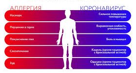 Аллергия и COVID‑19: как они совмещаются?