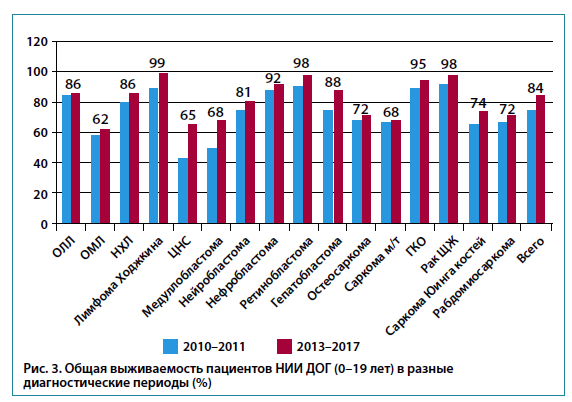 Рис. 3. Общая выживаемость пациентов НИИ ДОГ (0–19 лет) в разныедиагностические периоды (%)
