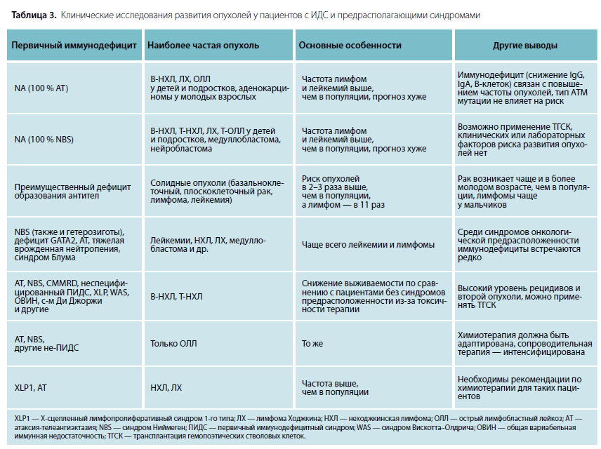 Таблица 3. Клинические исследования развития опухолей у пациентов с ИДС и предрасполагающими синдромами