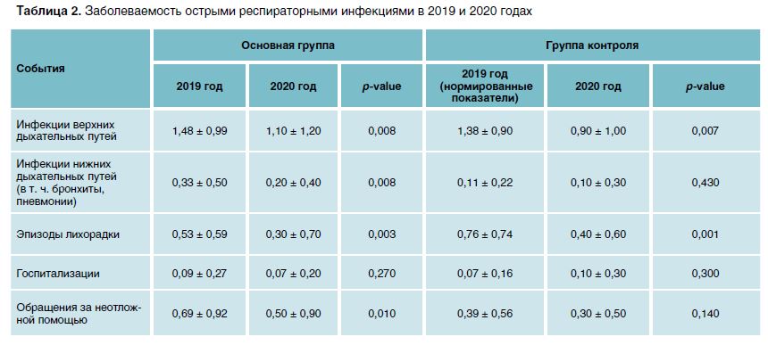 Таблица 2. Заболеваемость острыми респираторными инфекциями в 2019 и 2020 годах
