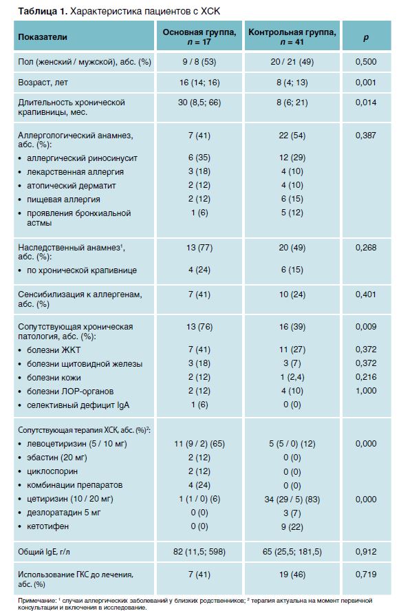 Таблица 1. Характеристика пациентов с ХСК