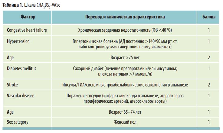 Таблица 1. Шкала CHA2DS2-VASc