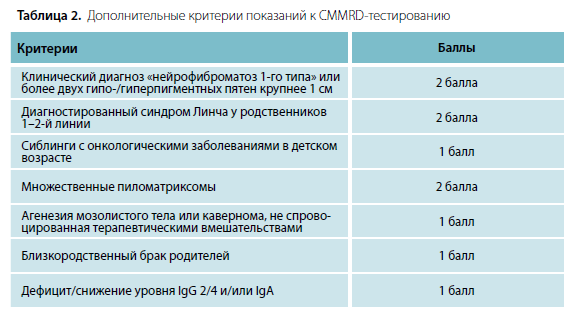 Таблица 2. Дополнительные критерии показаний к CMMRD-тестированию